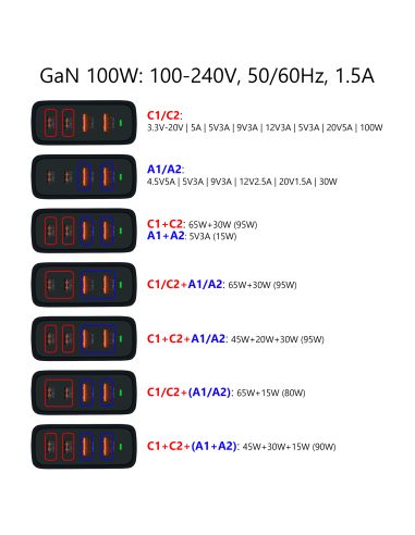 Ładowarka GaN Technology 100W